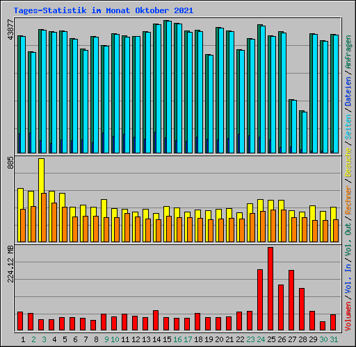 Tages-Statistik im Monat Oktober 2021