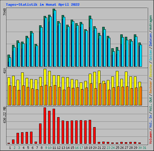 Tages-Statistik im Monat April 2022