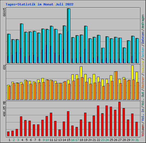 Tages-Statistik im Monat Juli 2022