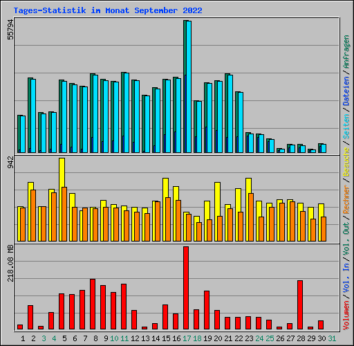 Tages-Statistik im Monat September 2022