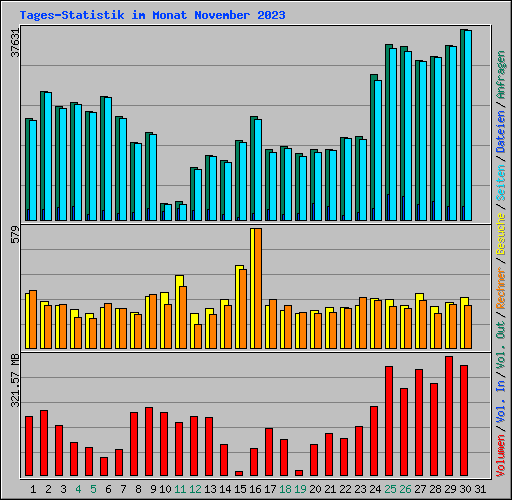 Tages-Statistik im Monat November 2023