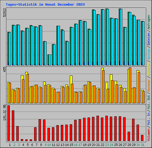 Tages-Statistik im Monat Dezember 2023