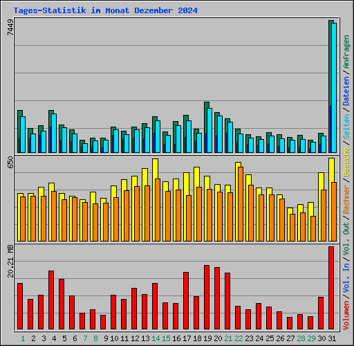 Tages-Statistik im Monat Dezember 2024