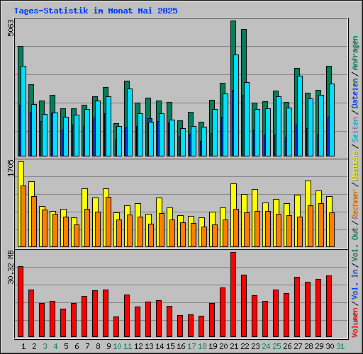 Tages-Statistik im Monat Mai 2025