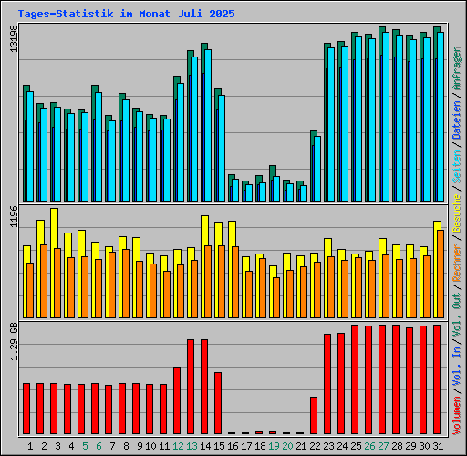 Tages-Statistik im Monat Juli 2025