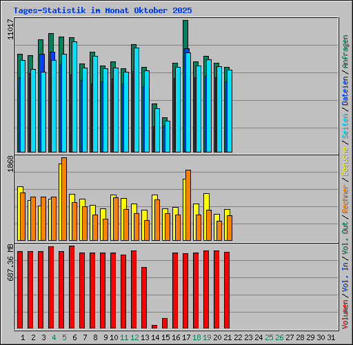 Tages-Statistik im Monat Oktober 2025