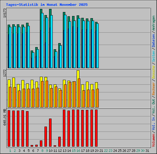 Tages-Statistik im Monat November 2025