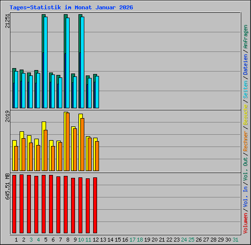 Tages-Statistik im Monat Januar 2026