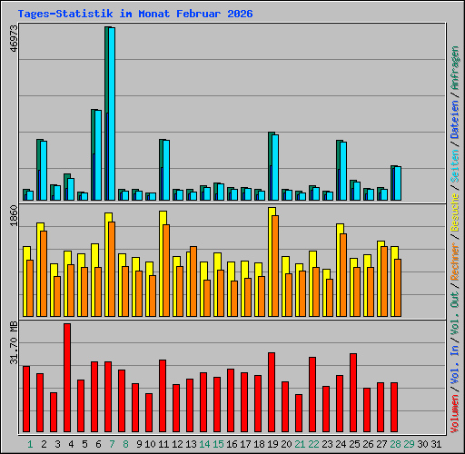 Tages-Statistik im Monat Februar 2026