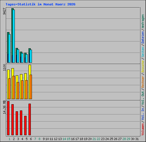 Tages-Statistik im Monat Maerz 2026