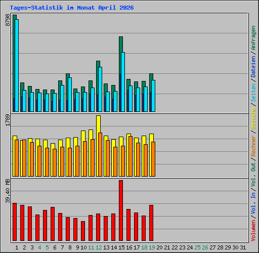 Tages-Statistik im Monat April 2026
