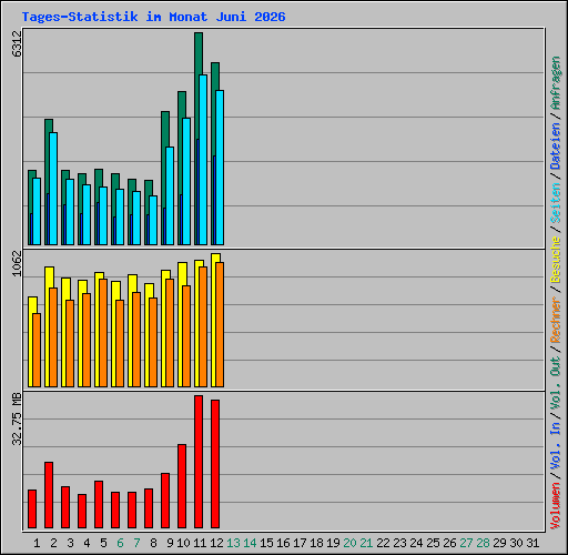 Tages-Statistik im Monat Juni 2026