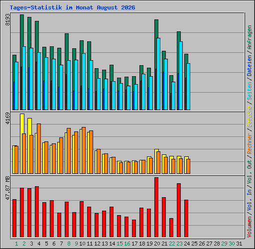 Tages-Statistik im Monat August 2026