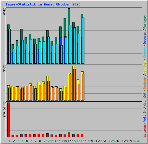 Tages-Statistik im Monat Oktober 2026