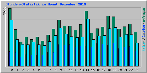 Stunden-Statistik im Monat Dezember 2019