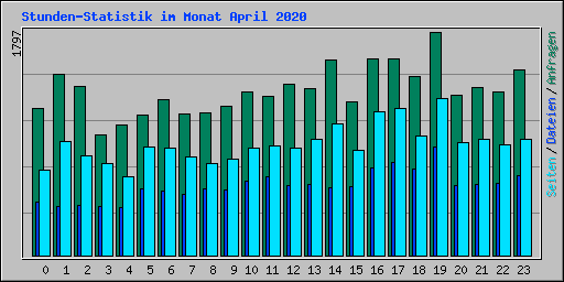 Stunden-Statistik im Monat April 2020