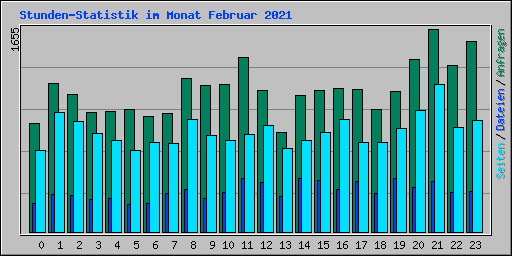 Stunden-Statistik im Monat Februar 2021