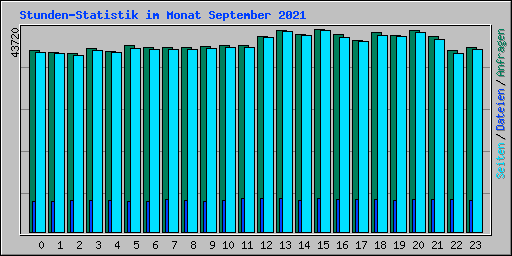 Stunden-Statistik im Monat September 2021