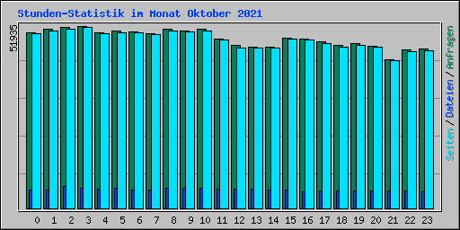 Stunden-Statistik im Monat Oktober 2021