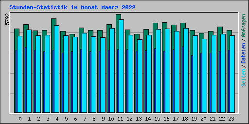 Stunden-Statistik im Monat Maerz 2022