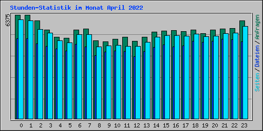 Stunden-Statistik im Monat April 2022