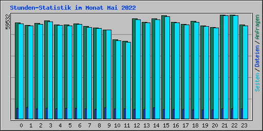 Stunden-Statistik im Monat Mai 2022