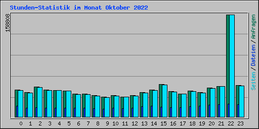 Stunden-Statistik im Monat Oktober 2022