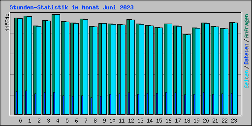 Stunden-Statistik im Monat Juni 2023