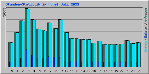 Stunden-Statistik im Monat Juli 2023