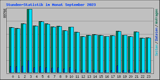 Stunden-Statistik im Monat September 2023