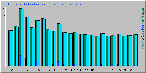 Stunden-Statistik im Monat Oktober 2023