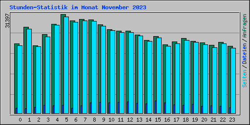 Stunden-Statistik im Monat November 2023