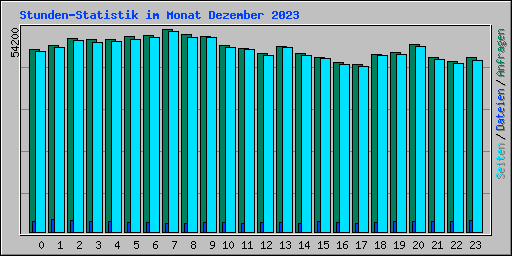 Stunden-Statistik im Monat Dezember 2023