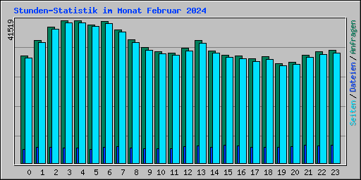 Stunden-Statistik im Monat Februar 2024
