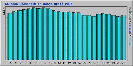 Stunden-Statistik im Monat April 2024