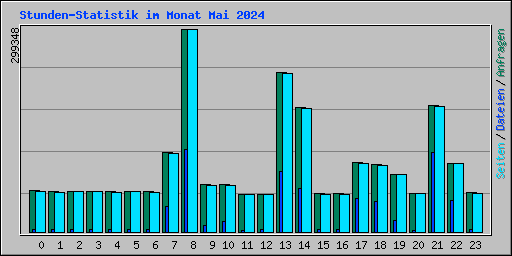 Stunden-Statistik im Monat Mai 2024