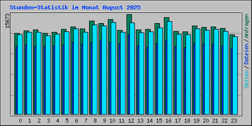 Stunden-Statistik im Monat August 2025