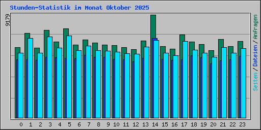 Stunden-Statistik im Monat Oktober 2025
