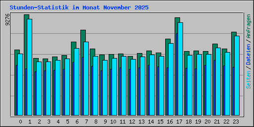 Stunden-Statistik im Monat November 2025