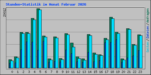 Stunden-Statistik im Monat Februar 2026