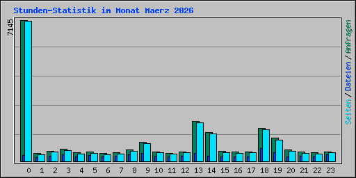 Stunden-Statistik im Monat Maerz 2026