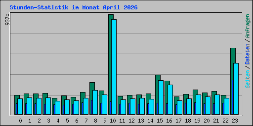 Stunden-Statistik im Monat April 2026
