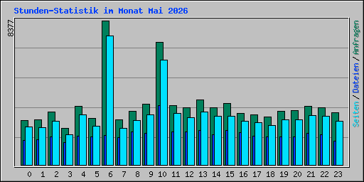 Stunden-Statistik im Monat Mai 2026