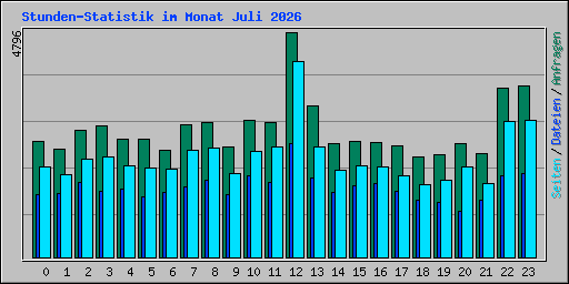 Stunden-Statistik im Monat Juli 2026