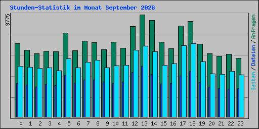 Stunden-Statistik im Monat September 2026