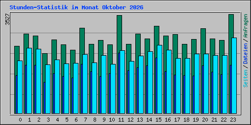 Stunden-Statistik im Monat Oktober 2026