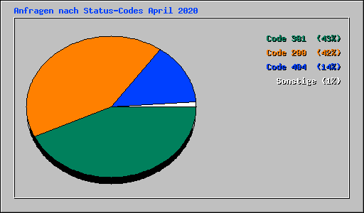 Anfragen nach Status-Codes April 2020