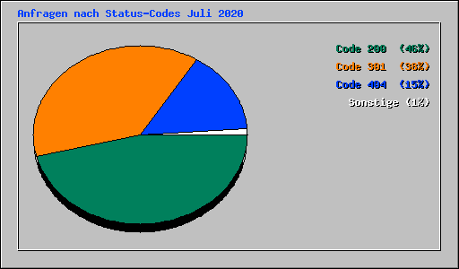 Anfragen nach Status-Codes Juli 2020