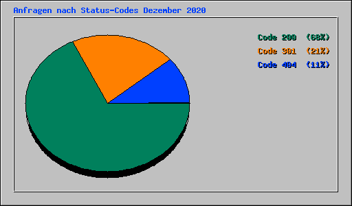 Anfragen nach Status-Codes Dezember 2020