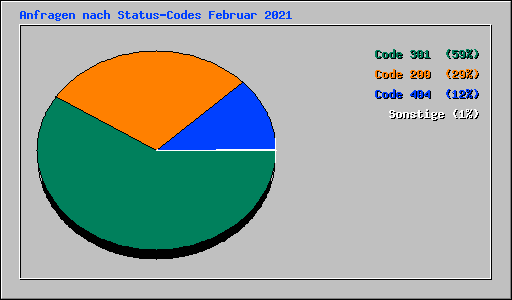 Anfragen nach Status-Codes Februar 2021